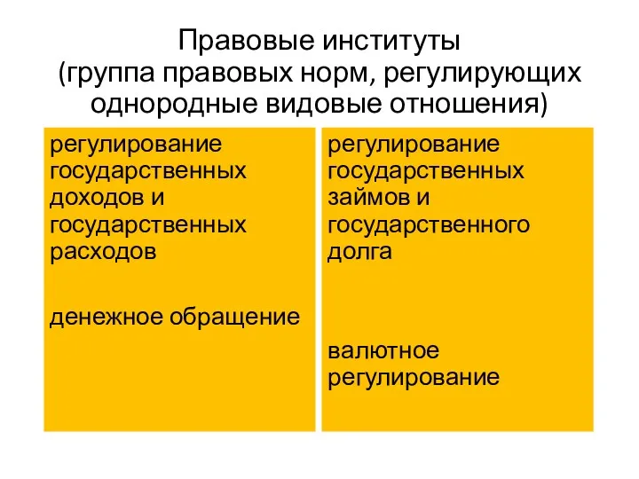 Правовые институты (группа правовых норм, регулирующих однородные видовые отношения) регулирование