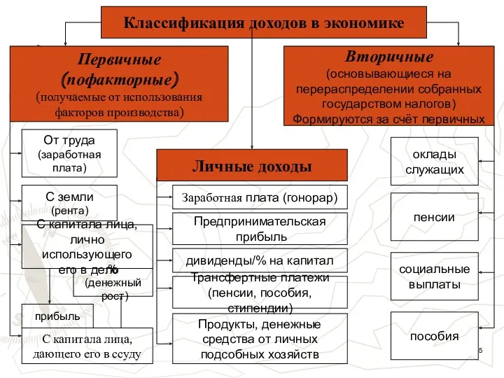 Классификация доходов в экономике Первичные (пофакторные) (получаемые от использования факторов