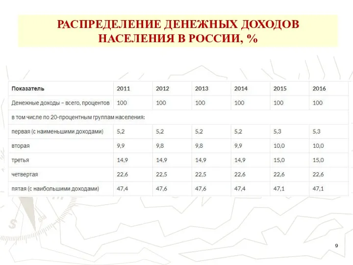 РАСПРЕДЕЛЕНИЕ ДЕНЕЖНЫХ ДОХОДОВ НАСЕЛЕНИЯ В РОССИИ, %