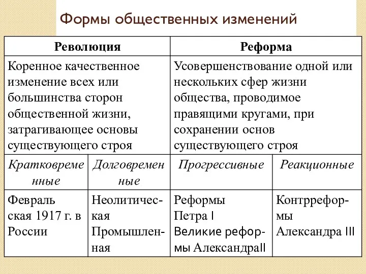 Формы общественных изменений