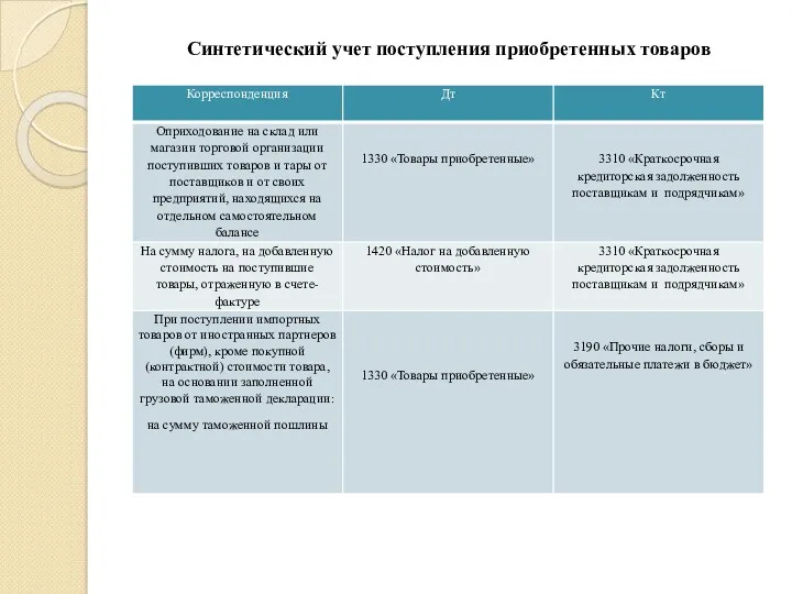 Синтетический учет поступления приобретенных товаров