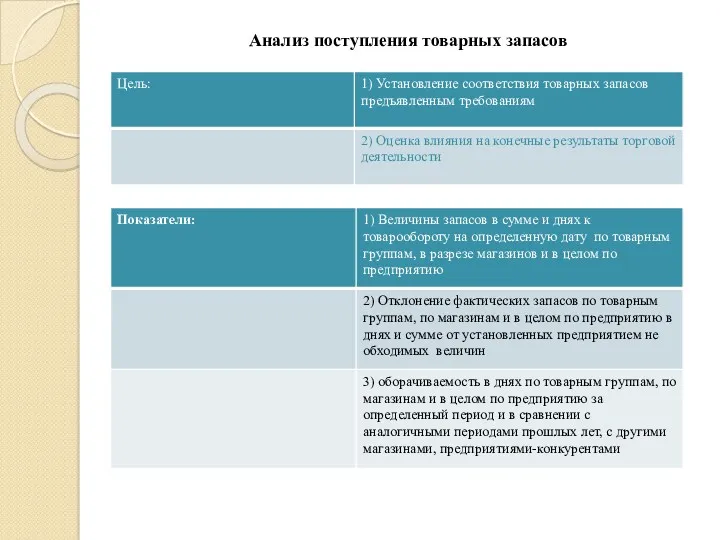 Анализ поступления товарных запасов