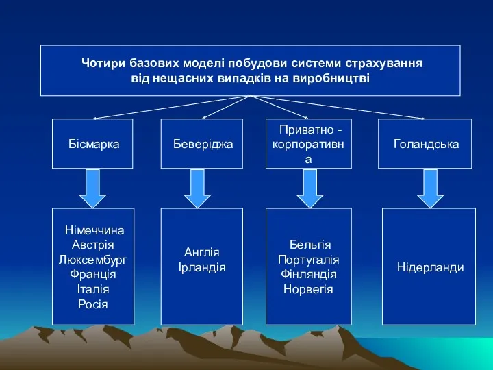 Чотири базових моделі побудови системи страхування від нещасних випадків на виробництві Бісмарка Беверіджа