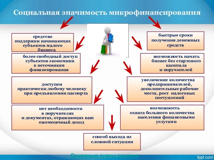 Социальная значимость микрофинансирования более свободный доступ субъектов экономики к источникам