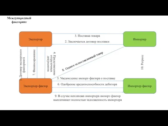 Международный факторинг Экспортер Экспортер-фактор Импортер-фактор Импортер 1. Договор экспортного факторинга