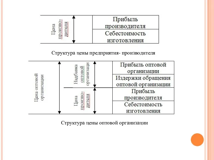 Структура цены предприятия- производителя Структура цены оптовой организации