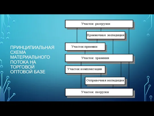 ПРИНЦИПИАЛЬНАЯ СХЕМА МАТЕРИАЛЬНОГО ПОТОКА НА ТОРГОВОЙ ОПТОВОЙ БАЗЕ