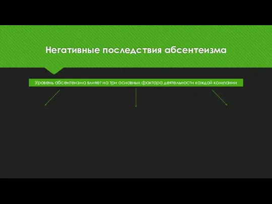 Негативные последствия абсентеизма Уровень абсентеизма влияет на три основных фактора