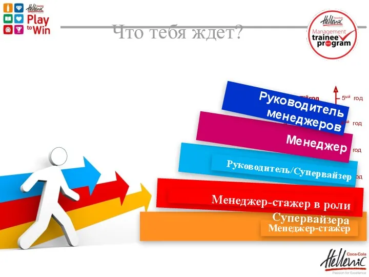 2ой год 4ый -5ый год 5ый - 7ойгод 3ий год