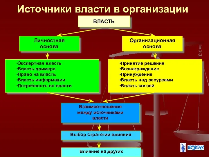 Источники власти в организации Личностная основа Организационная основа Экспертная власть