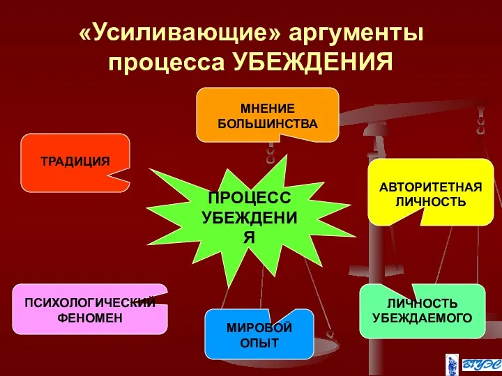 «Усиливающие» аргументы процесса УБЕЖДЕНИЯ