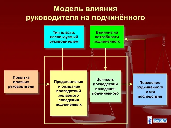 Модель влияния руководителя на подчинённого