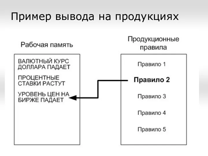 Пример вывода на продукциях