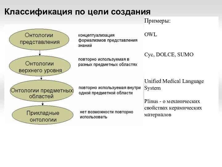 Классификация по цели создания Примеры: OWL Cyc, DOLCE, SUMO Unified