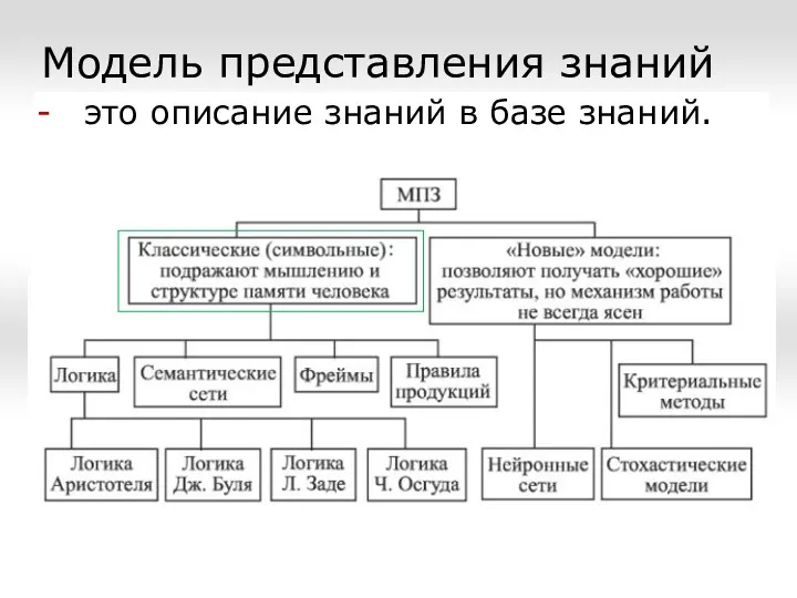 Модель представления знаний это описание знаний в базе знаний.