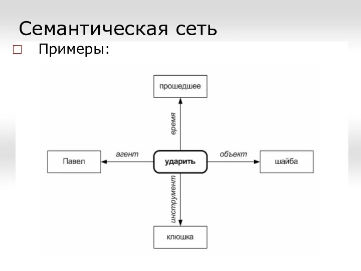 Семантическая сеть Примеры: