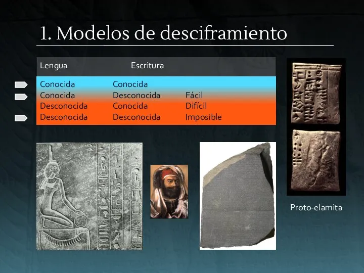1. Modelos de desciframiento Lengua Escritura Conocida Conocida Conocida Desconocida