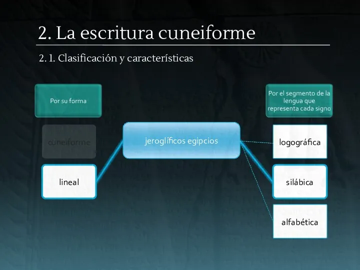 cuneiforme logográfica silábica 2. La escritura cuneiforme alfabética lineal jeroglíficos egipcios 2. 1. Clasificación y características