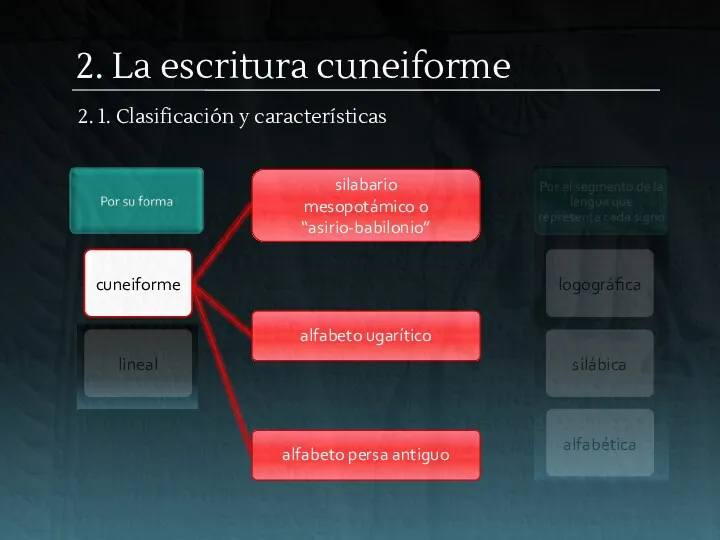 cuneiforme 2. La escritura cuneiforme lineal logográfica silábica alfabética silabario