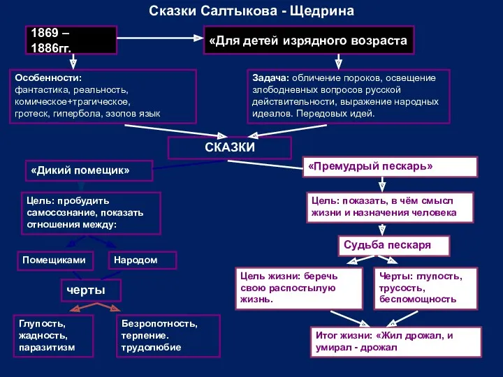 Сказки Салтыкова - Щедрина 1869 – 1886гг. «Для детей изрядного