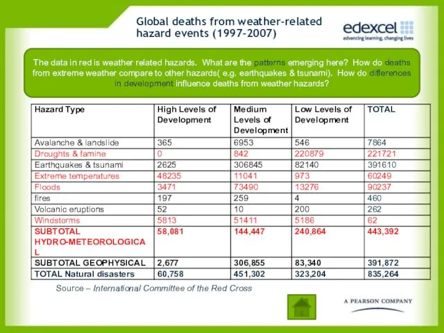 Global deaths from weather-related hazard events (1997-2007) The data in