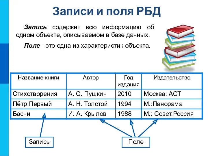 Записи и поля РБД Запись Поле Запись содержит всю информацию