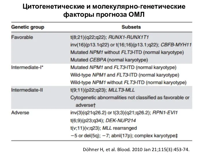 Döhner H, et al. Blood. 2010 Jan 21;115(3):453-74. Цитогенетические и молекулярно-генетические факторы прогноза ОМЛ