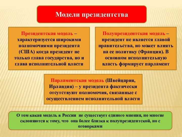 Модели президентства Президентская модель – характеризуется широкими полномочиями президента (США)