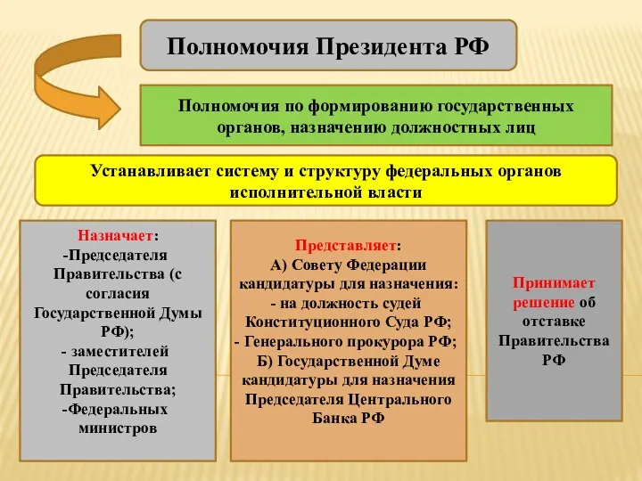 Полномочия Президента РФ Полномочия по формированию государственных органов, назначению должностных