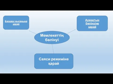 Мемлекеттің бөлінуі Басқару нысанына қарай Аумақтын бөлінуіне қарай Саяси режиміне қарай