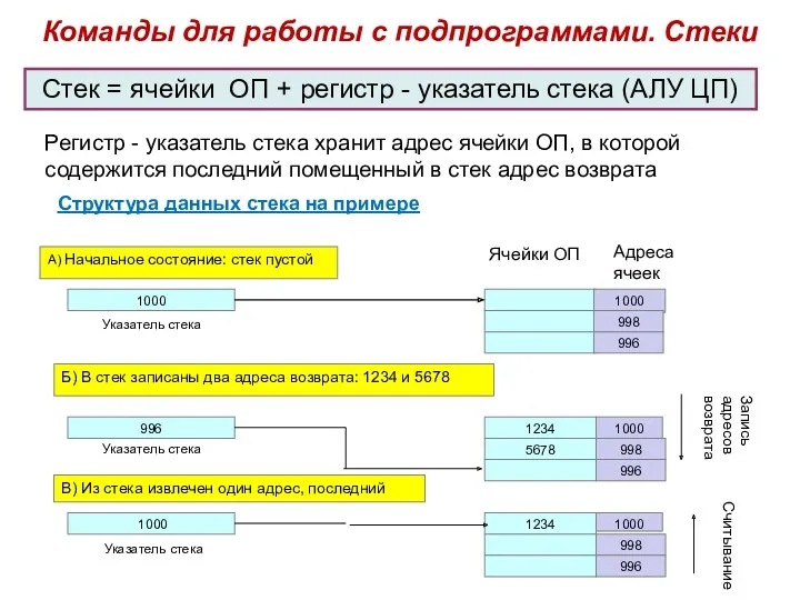 Команды для работы с подпрограммами. Стеки Стек = ячейки ОП