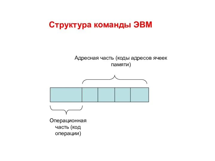 Структура команды ЭВМ Операционная часть (код операции) Адресная часть (коды адресов ячеек памяти)