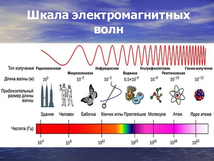 Шкала электромагнитных волн
