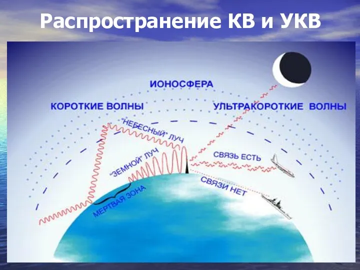 Распространение КВ и УКВ