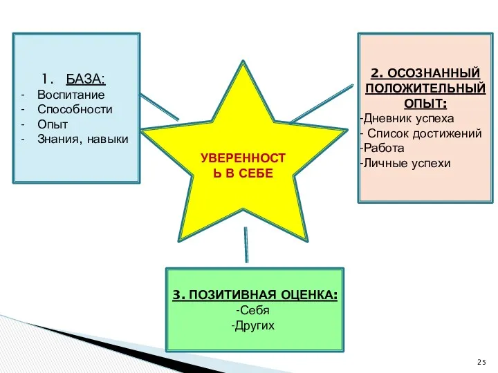 УВЕРЕННОСТЬ В СЕБЕ БАЗА: Воспитание Способности Опыт Знания, навыки 2.