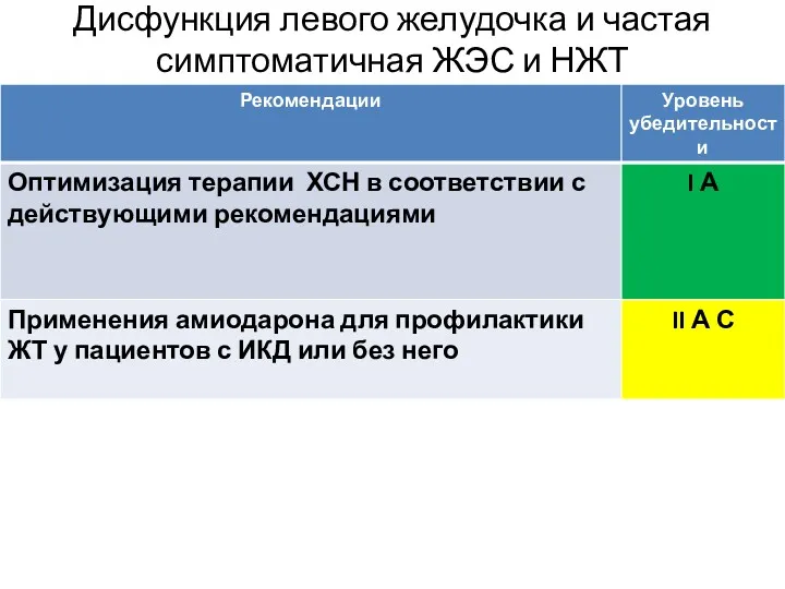 Дисфункция левого желудочка и частая симптоматичная ЖЭС и НЖТ