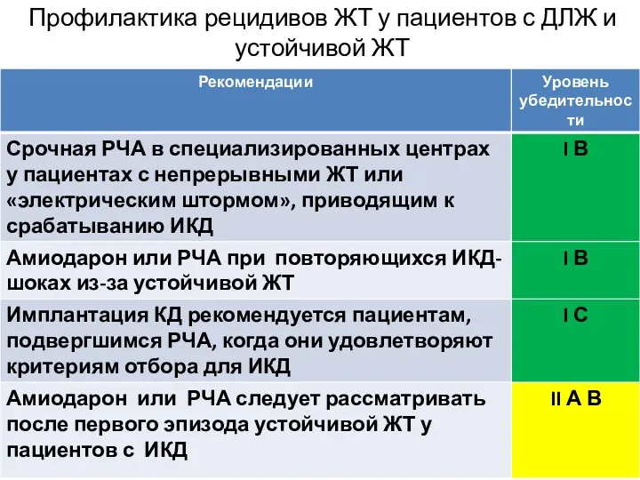 Профилактика рецидивов ЖТ у пациентов с ДЛЖ и устойчивой ЖТ