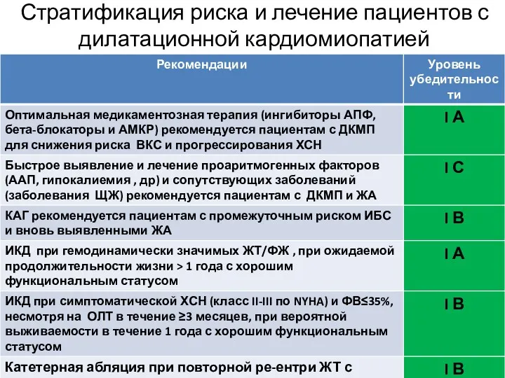 Стратификация риска и лечение пациентов с дилатационной кардиомиопатией