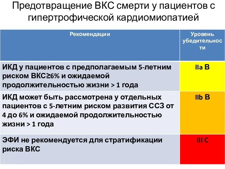 Предотвращение ВКС смерти у пациентов с гипертрофической кардиомиопатией