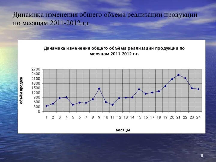 Динамика изменения общего объема реализации продукции по месяцам 2011-2012 г.г.