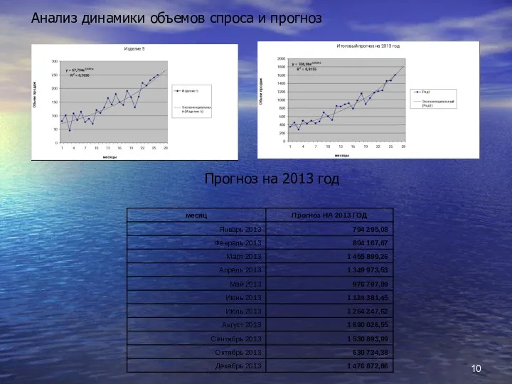 Анализ динамики объемов спроса и прогноз Прогноз на 2013 год