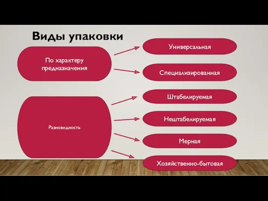 Виды упаковки По характеру предназначения Универсальная Специализированная Разновидность Штабелируемая Нештабелируемая Мерная Хозяйственно-бытовая