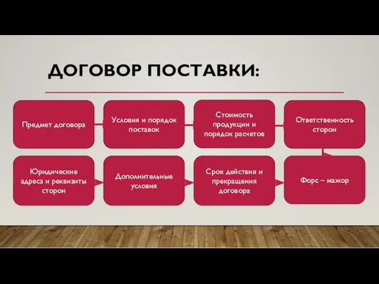 ДОГОВОР ПОСТАВКИ: Предмет договора Юридические адреса и реквизиты сторон Дополнительные