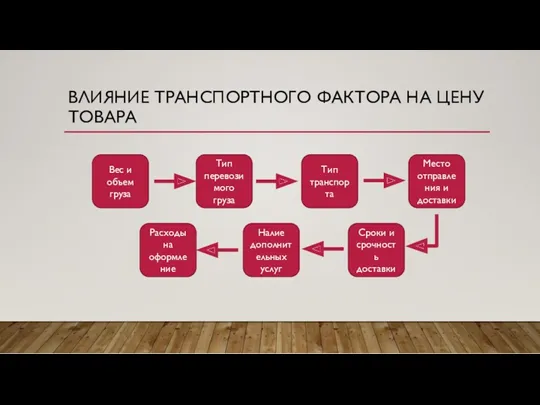 ВЛИЯНИЕ ТРАНСПОРТНОГО ФАКТОРА НА ЦЕНУ ТОВАРА Вес и объем груза