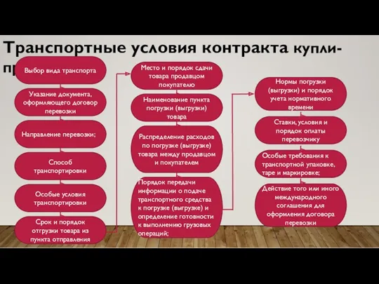 Транспортные условия контракта купли-продажи Выбор вида транспорта Указание документа, оформляющего