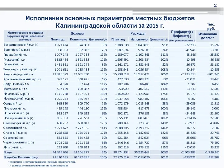 Исполнение основных параметров местных бюджетов Калининградской области за 2015 г.