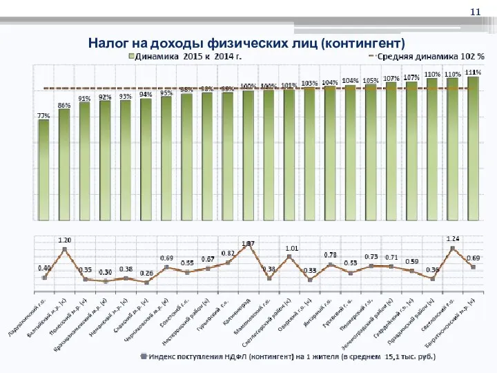 Налог на доходы физических лиц (контингент)