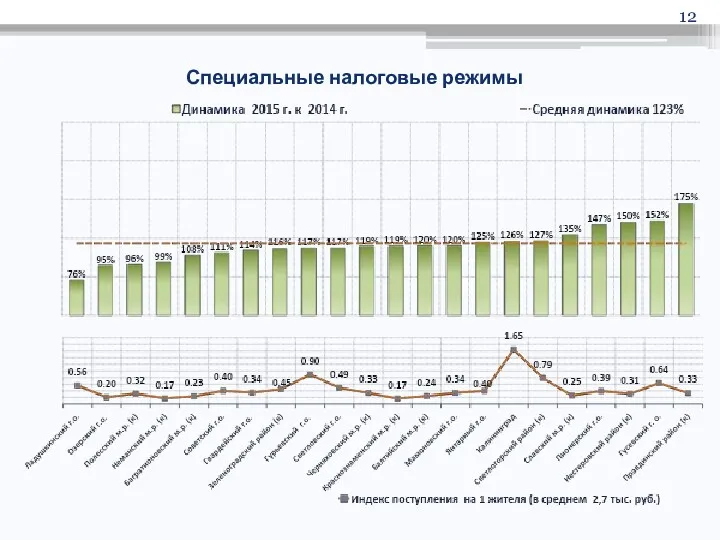 Специальные налоговые режимы