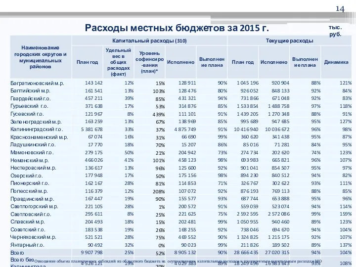 Расходы местных бюджетов за 2015 г. тыс.руб. * Отношение объема