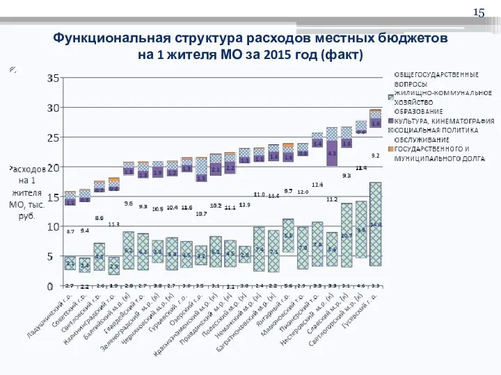 Функциональная структура расходов местных бюджетов на 1 жителя МО за 2015 год (факт)